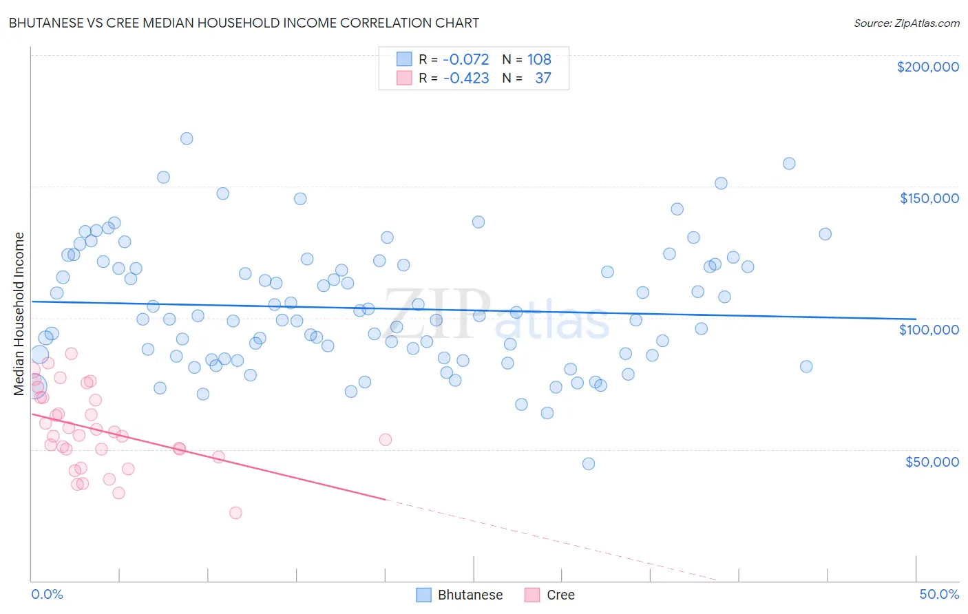 Bhutanese vs Cree Median Household Income