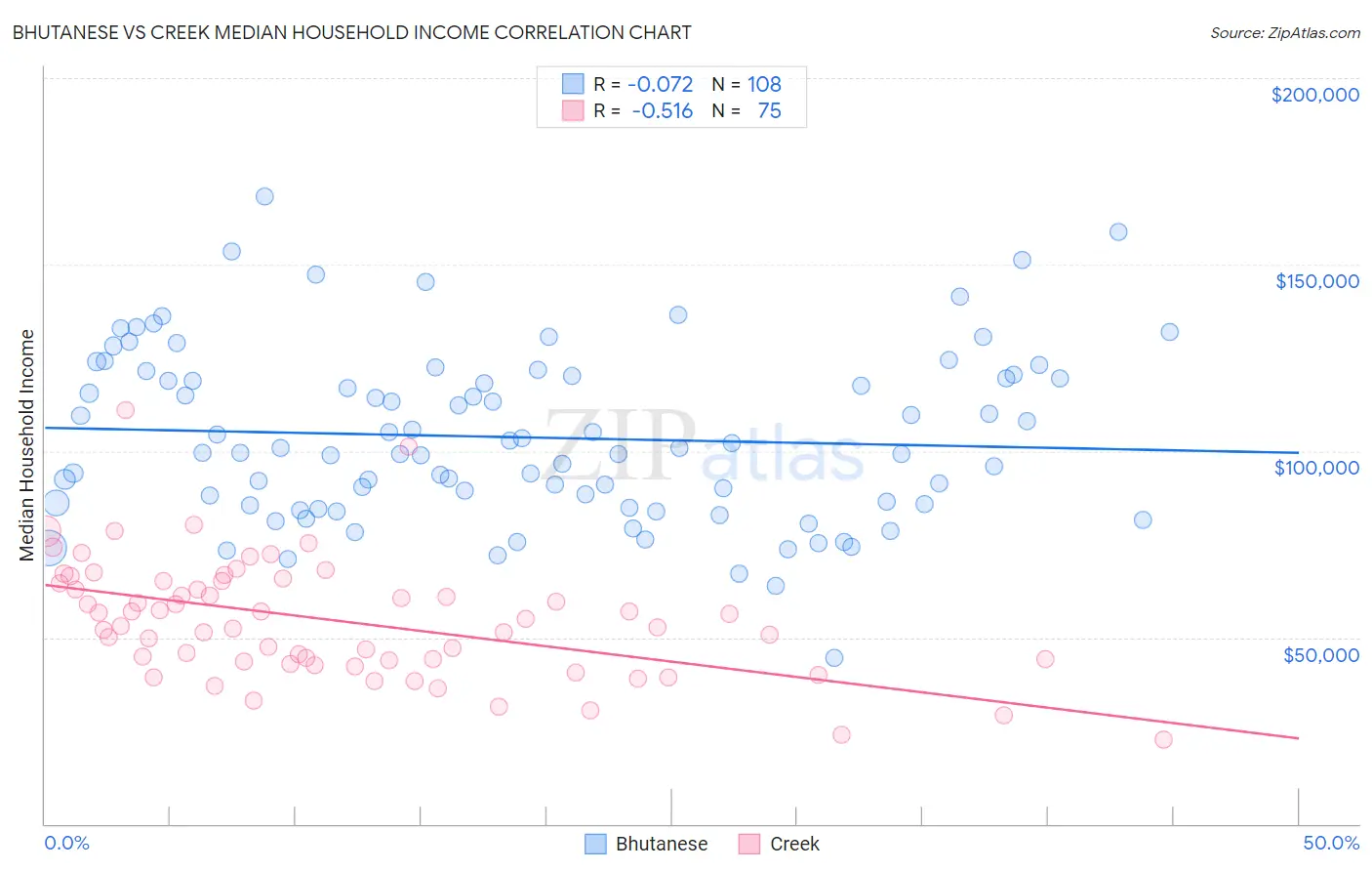 Bhutanese vs Creek Median Household Income