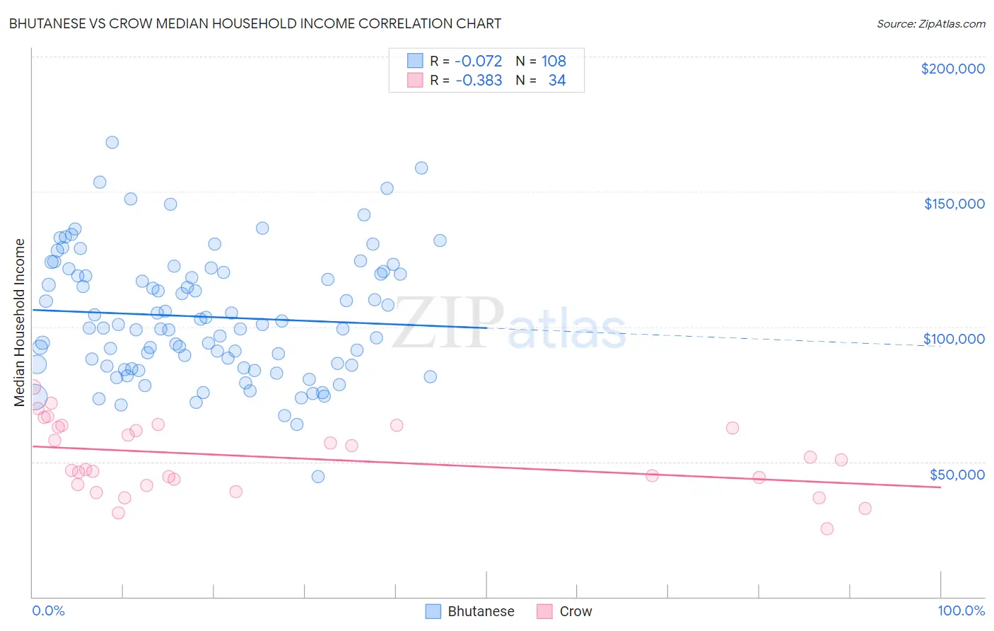 Bhutanese vs Crow Median Household Income