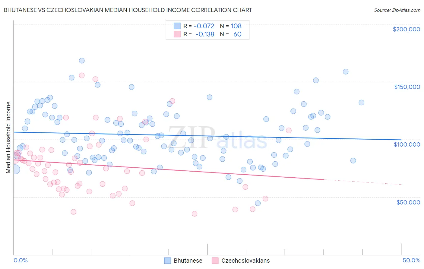 Bhutanese vs Czechoslovakian Median Household Income