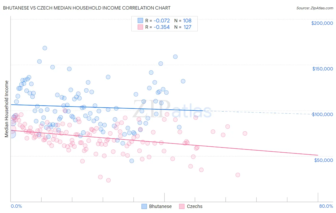 Bhutanese vs Czech Median Household Income