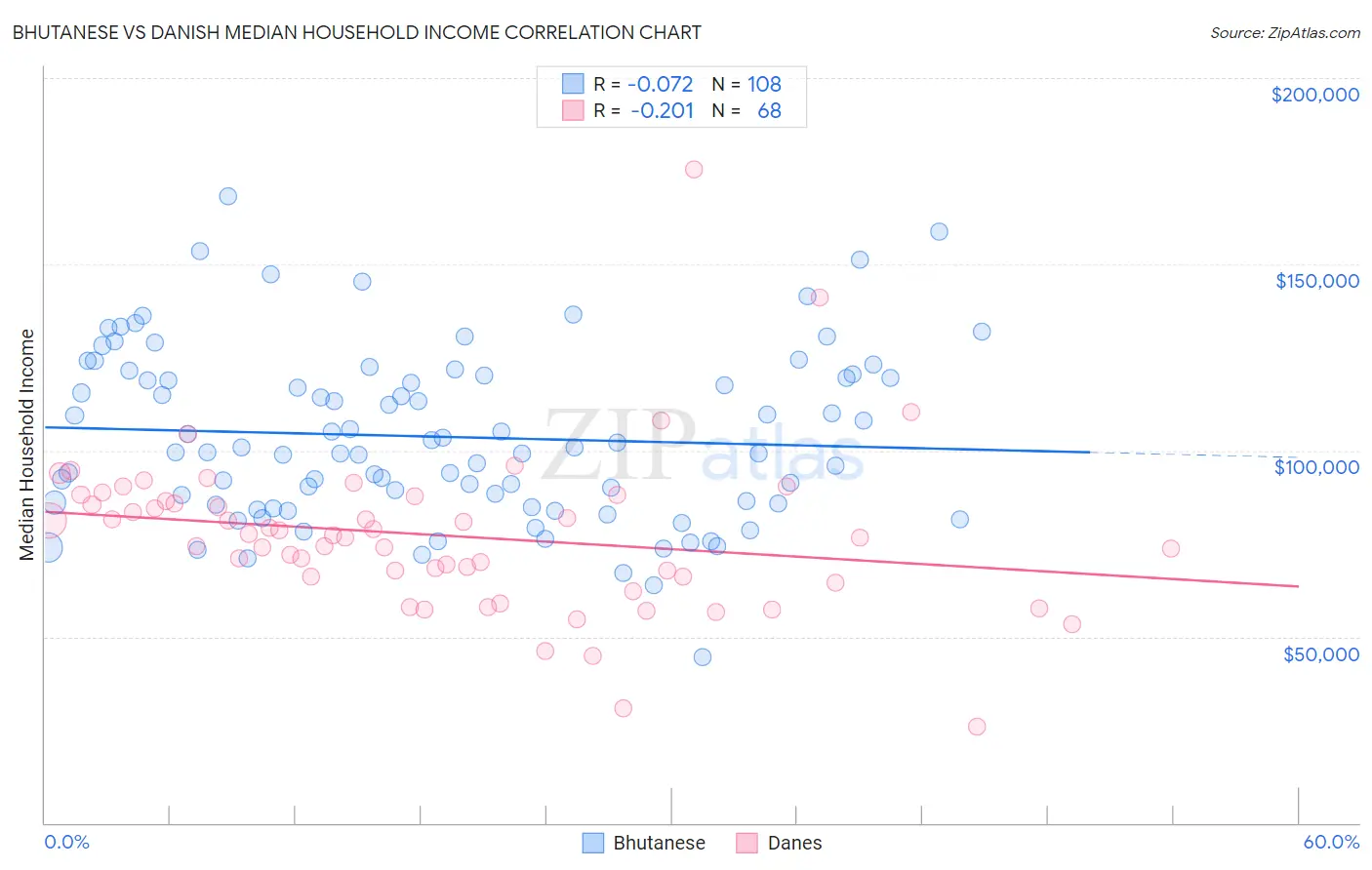 Bhutanese vs Danish Median Household Income