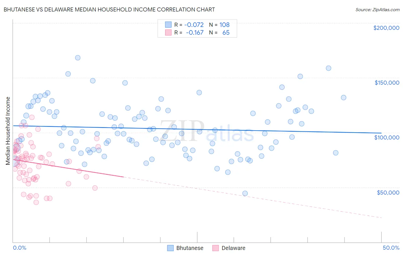 Bhutanese vs Delaware Median Household Income