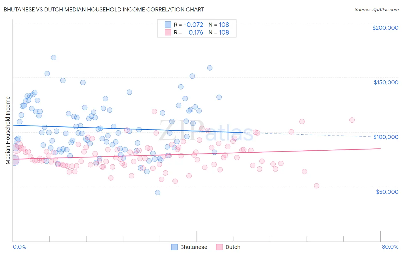 Bhutanese vs Dutch Median Household Income