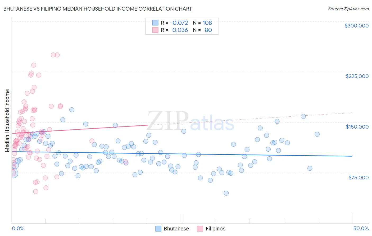 Bhutanese vs Filipino Median Household Income