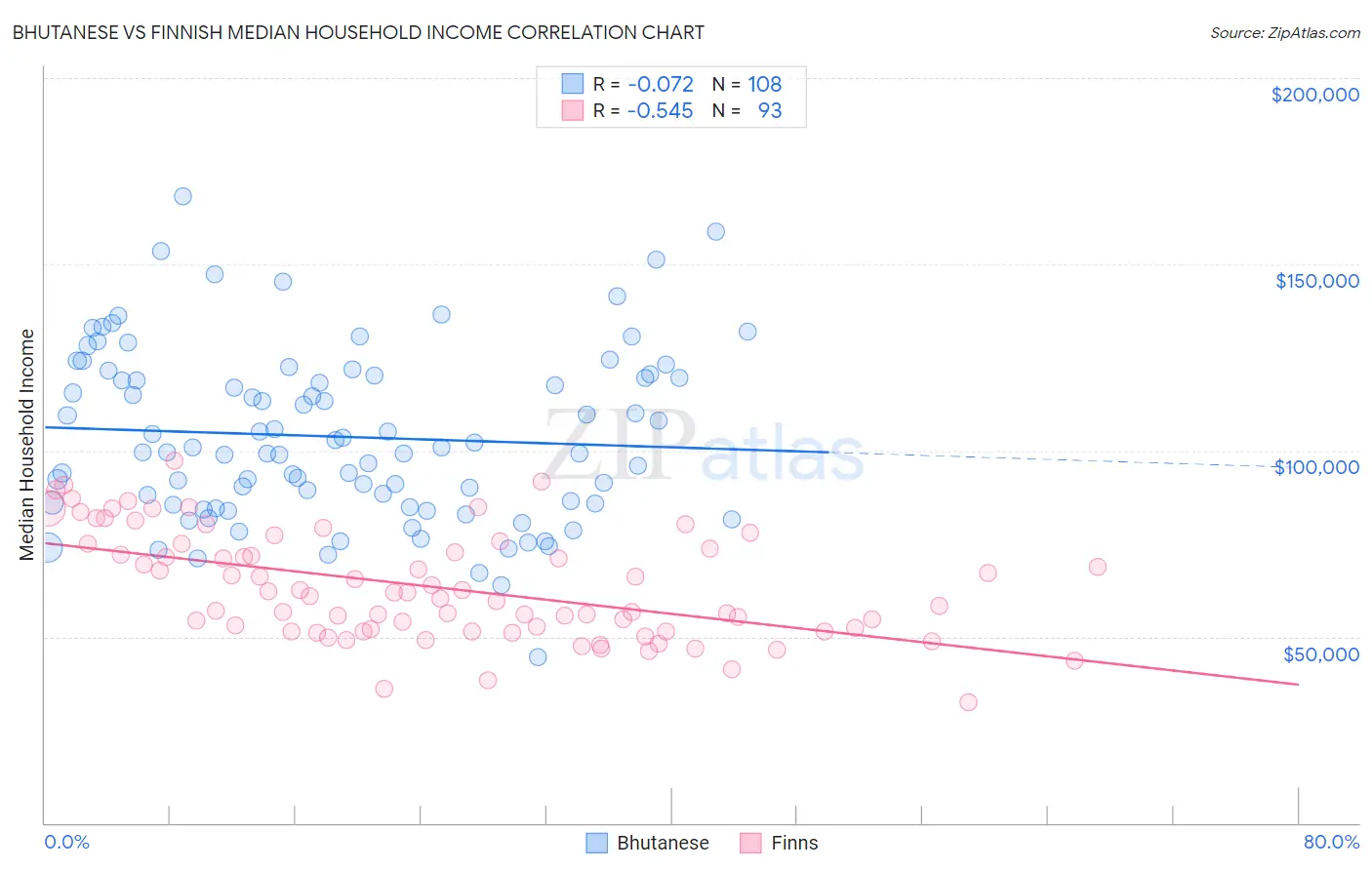 Bhutanese vs Finnish Median Household Income
