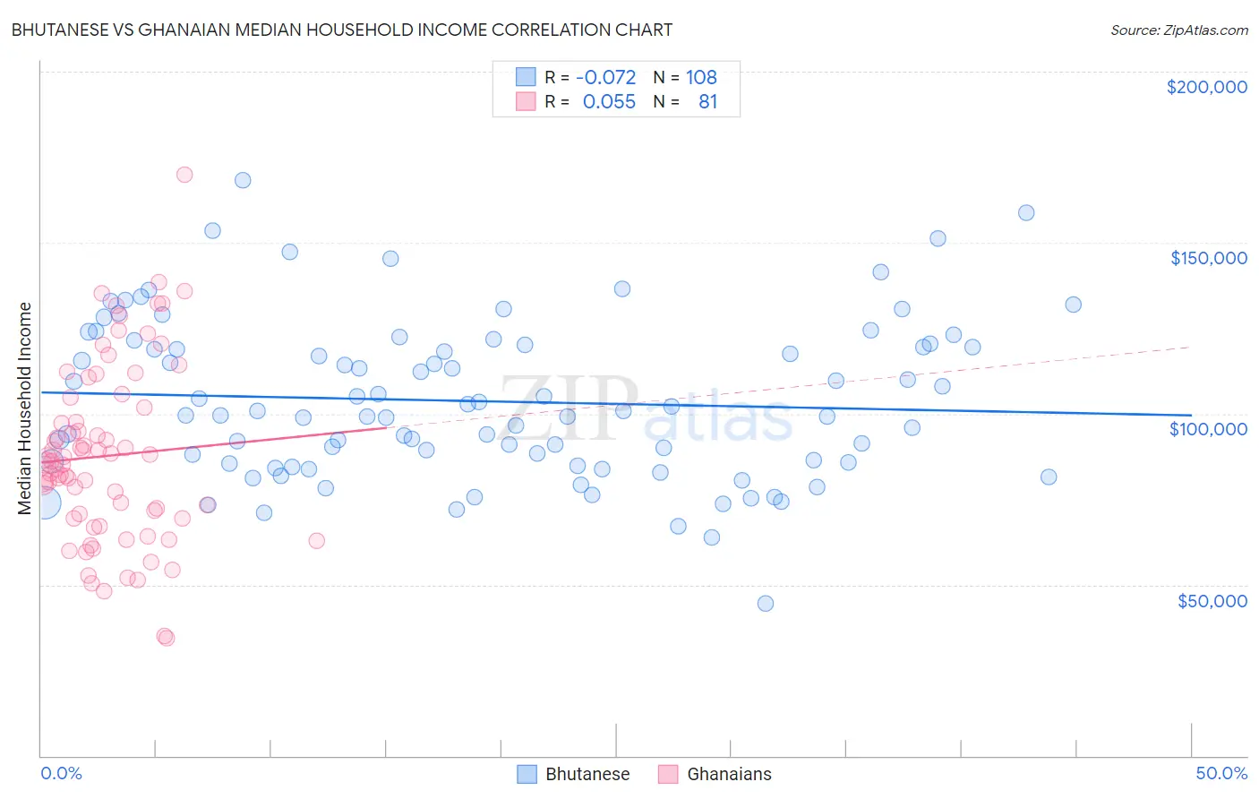 Bhutanese vs Ghanaian Median Household Income
