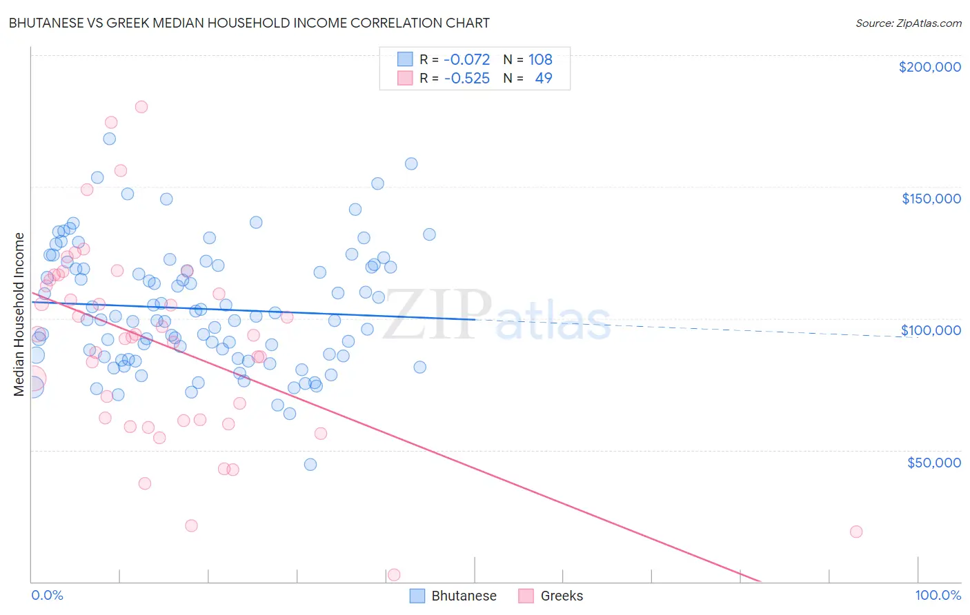 Bhutanese vs Greek Median Household Income