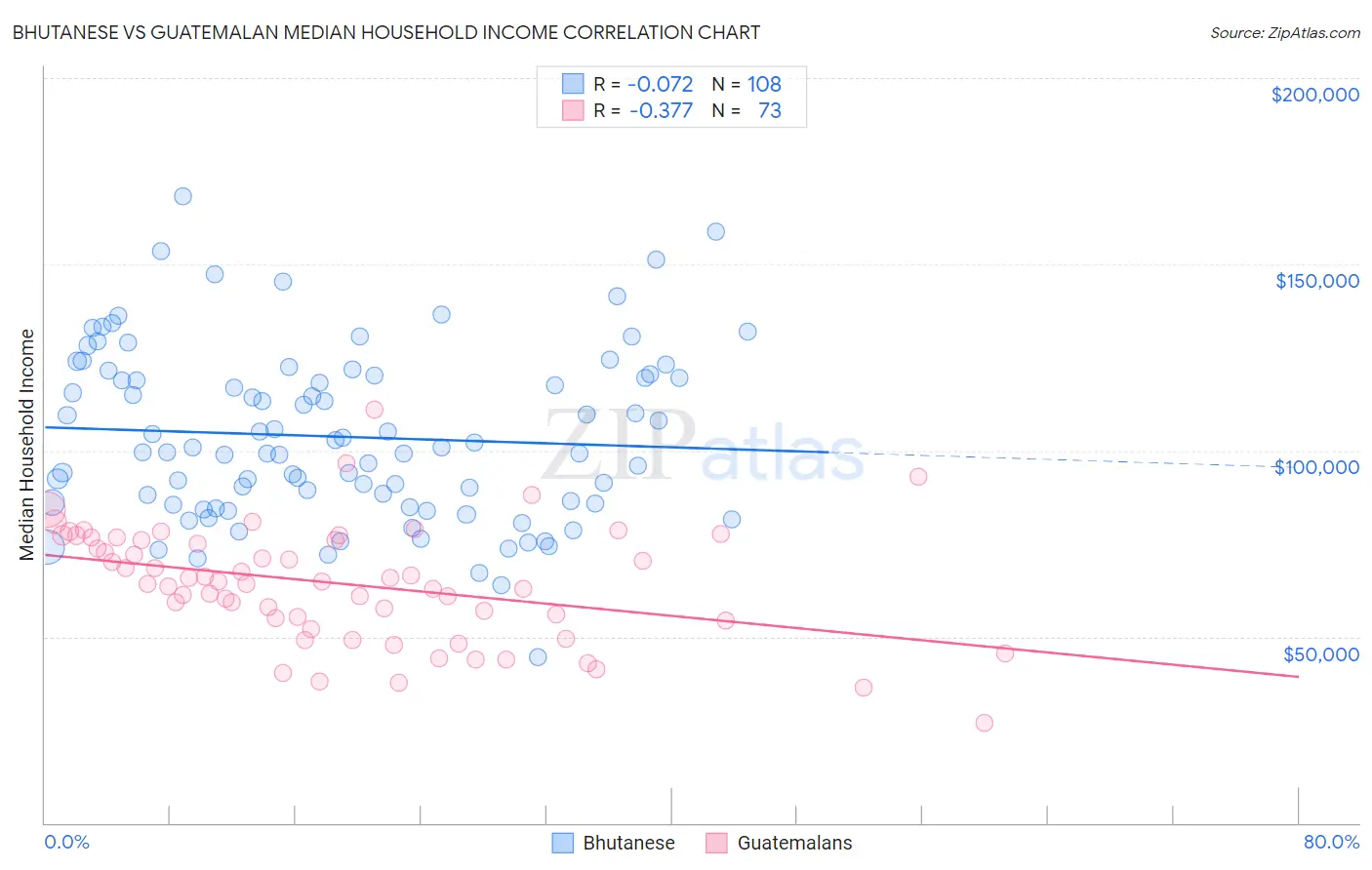 Bhutanese vs Guatemalan Median Household Income