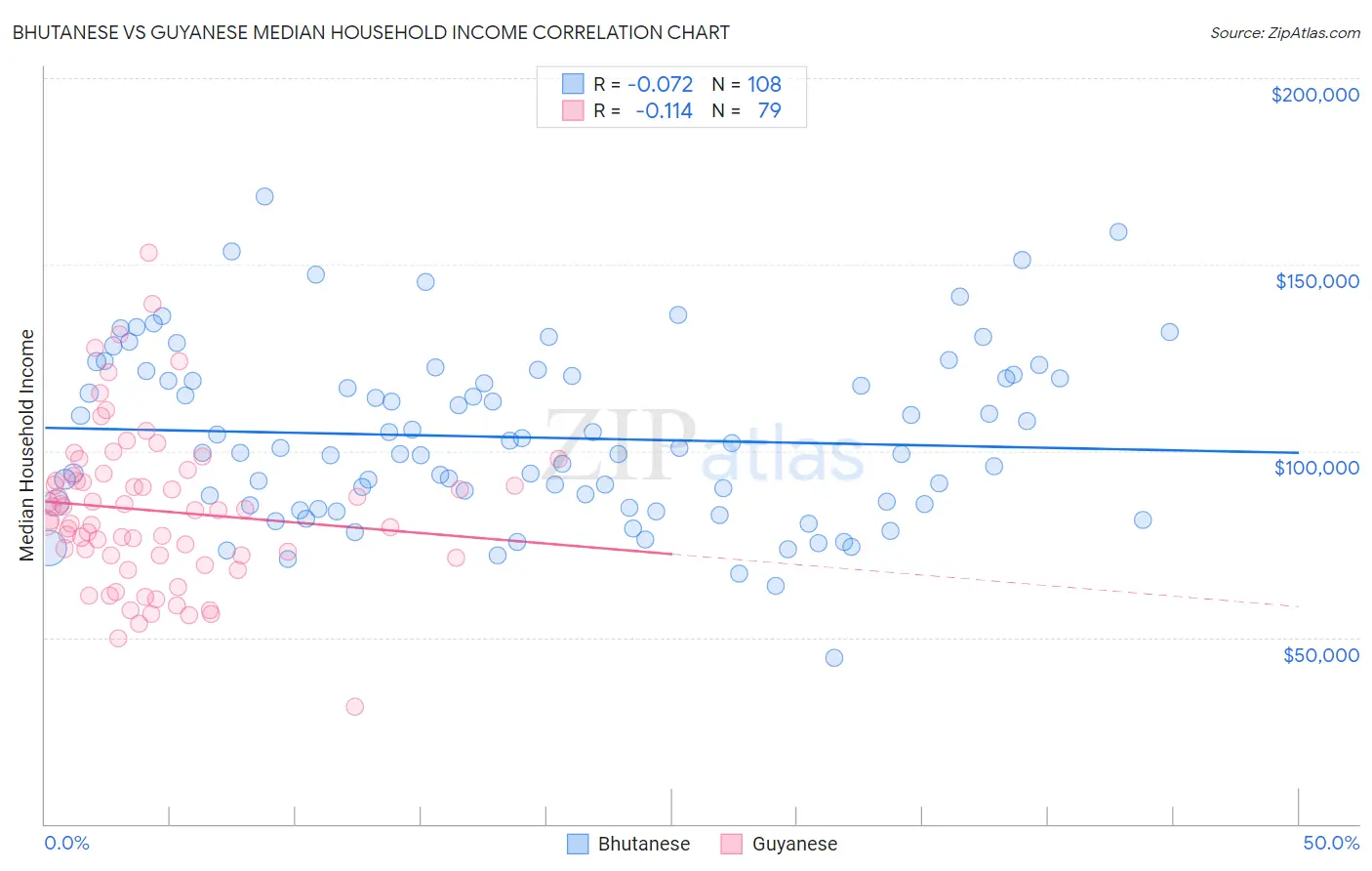 Bhutanese vs Guyanese Median Household Income