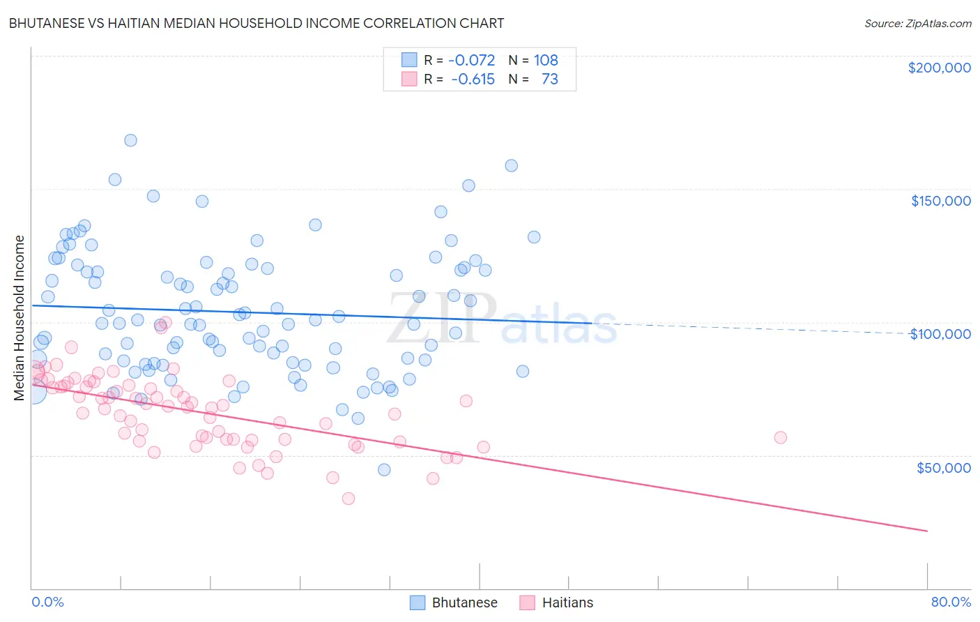 Bhutanese vs Haitian Median Household Income