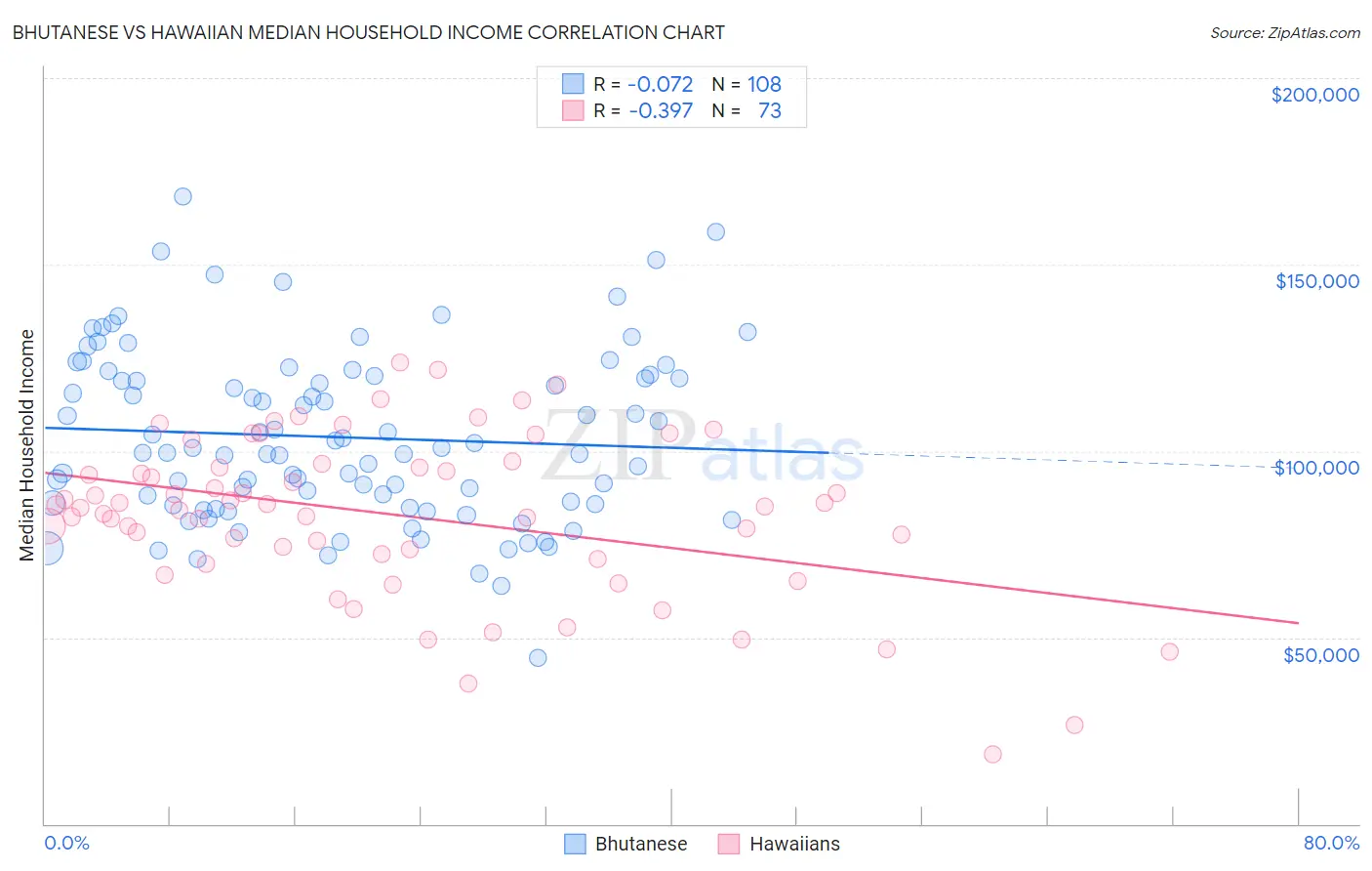 Bhutanese vs Hawaiian Median Household Income