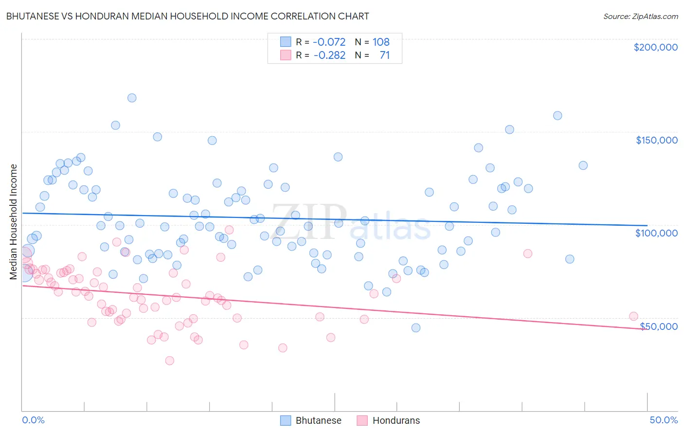Bhutanese vs Honduran Median Household Income