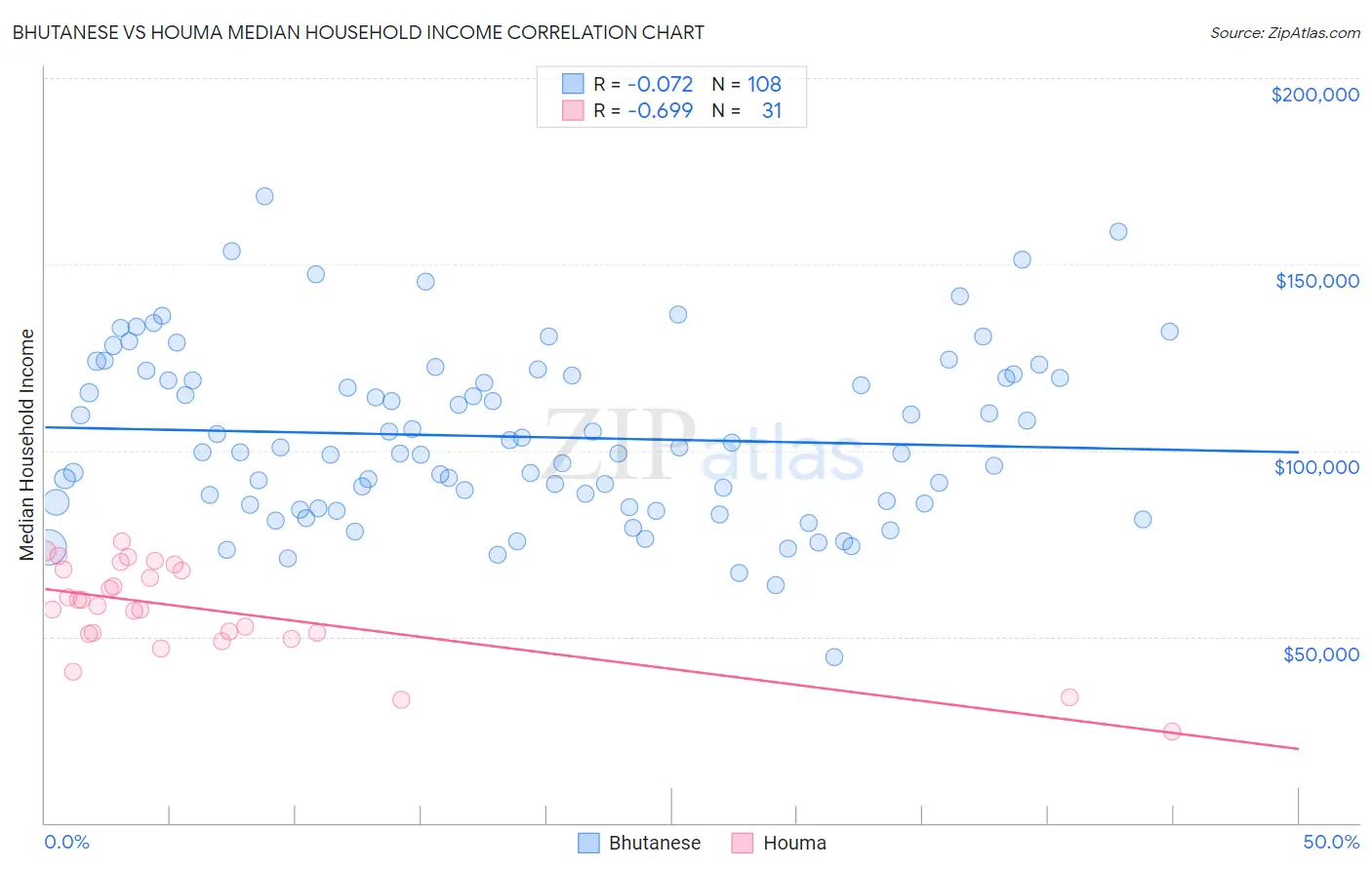 Bhutanese vs Houma Median Household Income