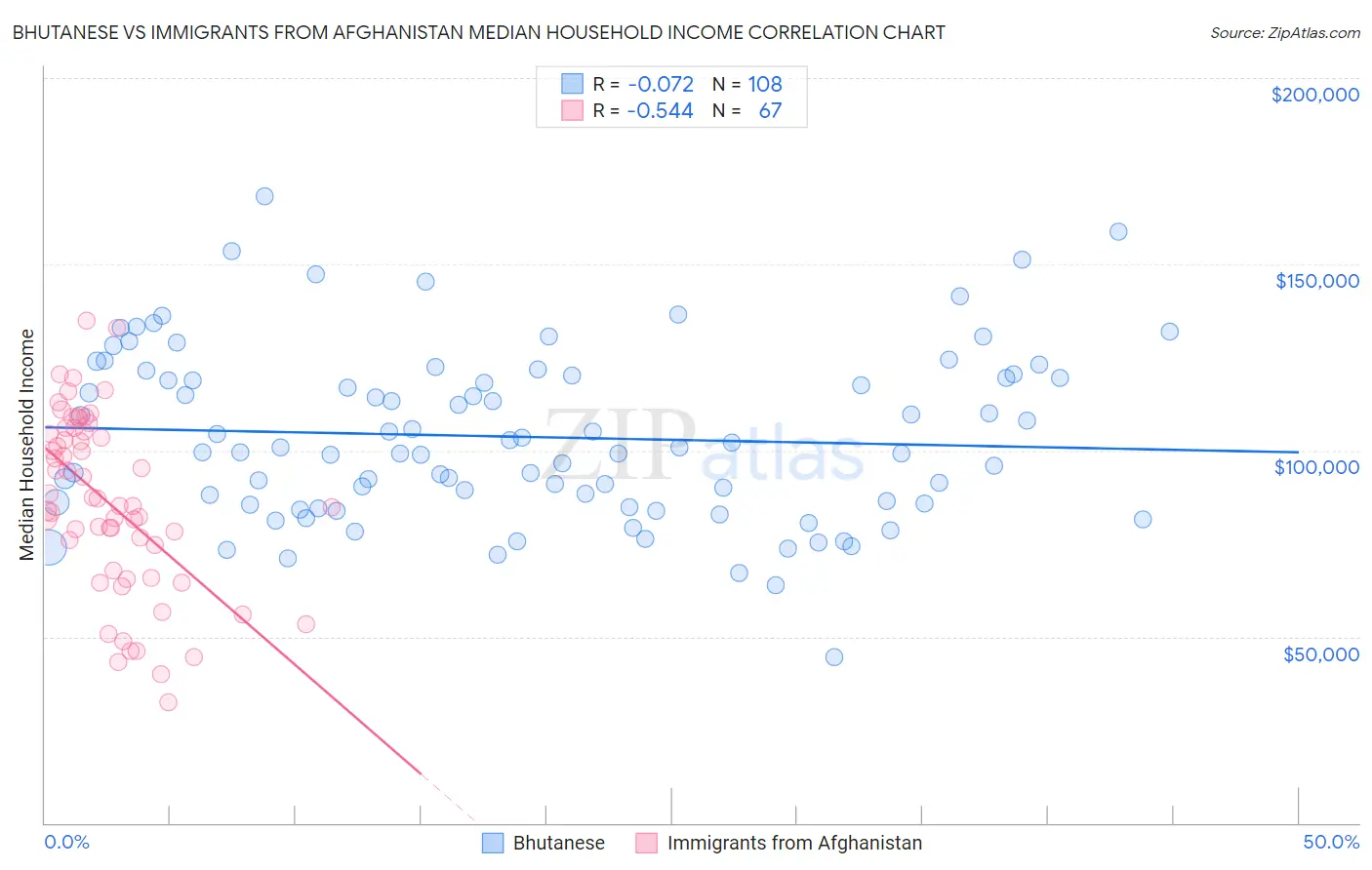 Bhutanese vs Immigrants from Afghanistan Median Household Income