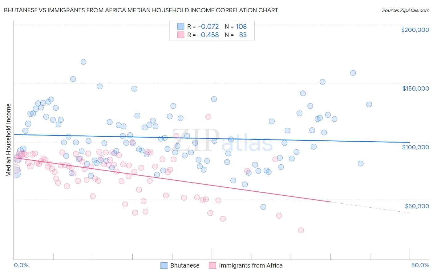 Bhutanese vs Immigrants from Africa Median Household Income