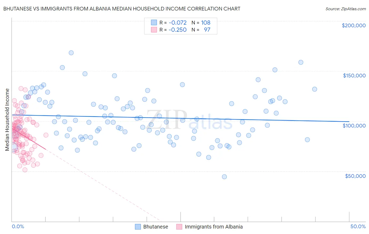 Bhutanese vs Immigrants from Albania Median Household Income