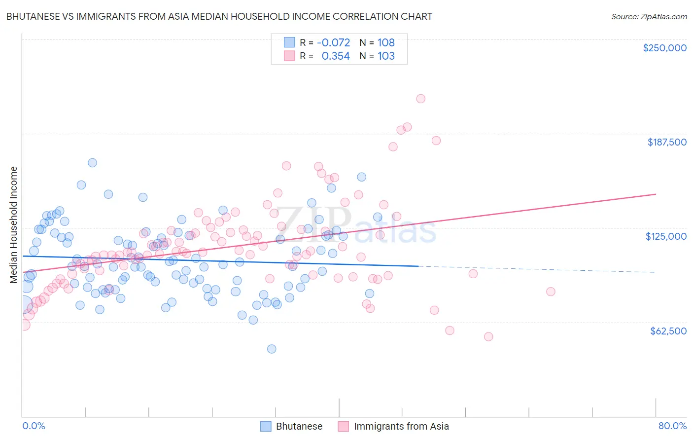 Bhutanese vs Immigrants from Asia Median Household Income