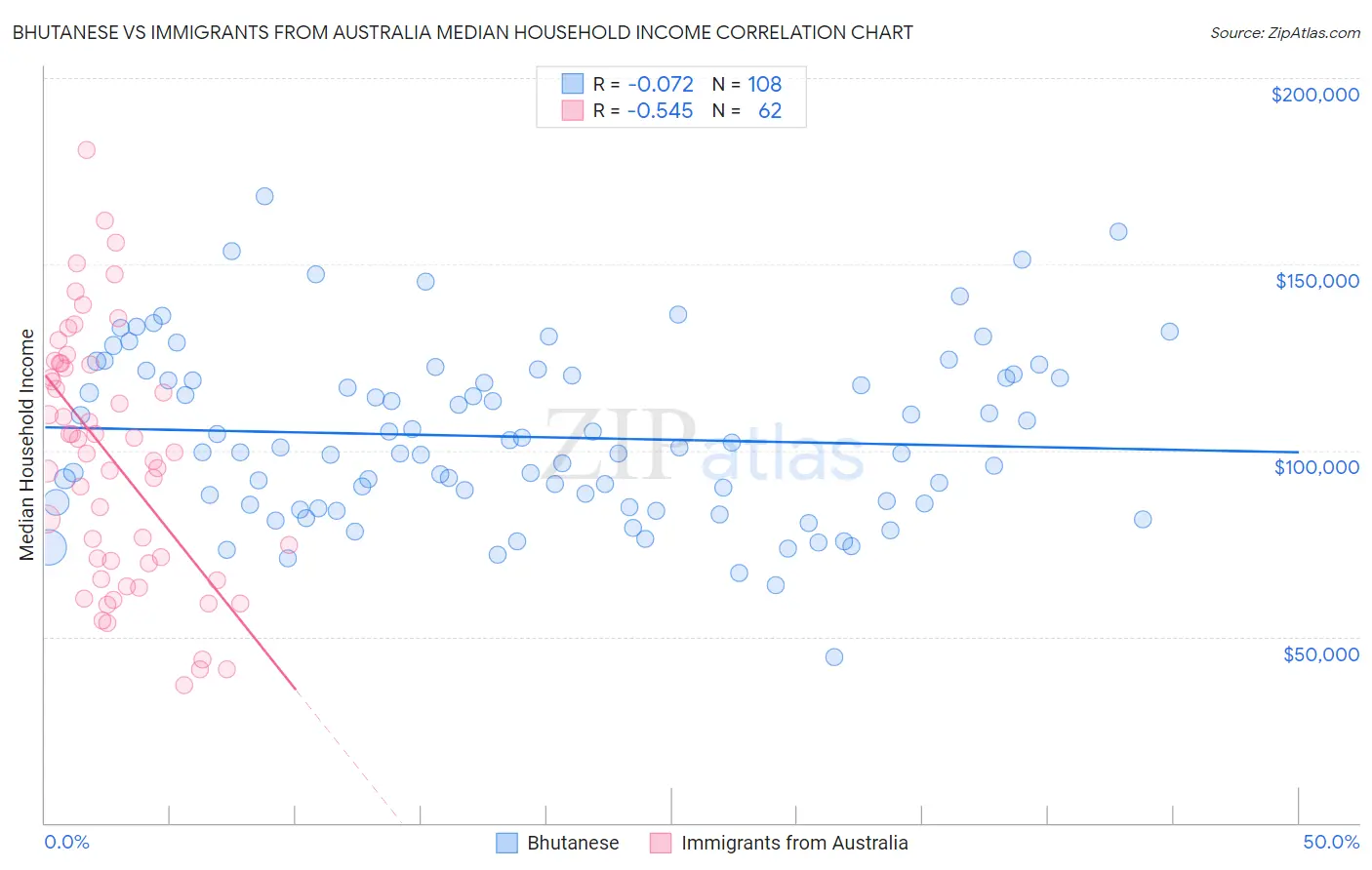 Bhutanese vs Immigrants from Australia Median Household Income