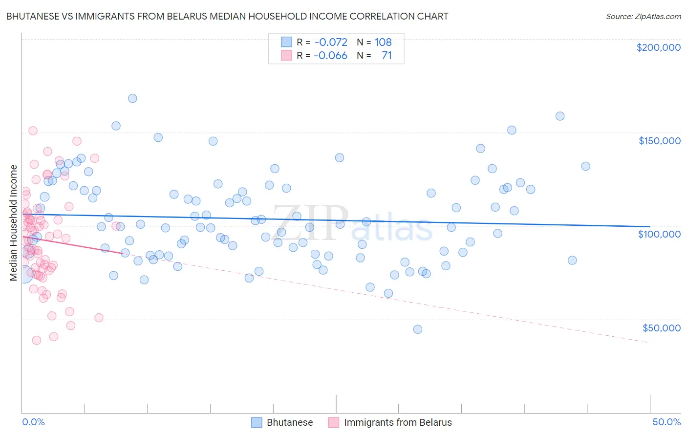 Bhutanese vs Immigrants from Belarus Median Household Income