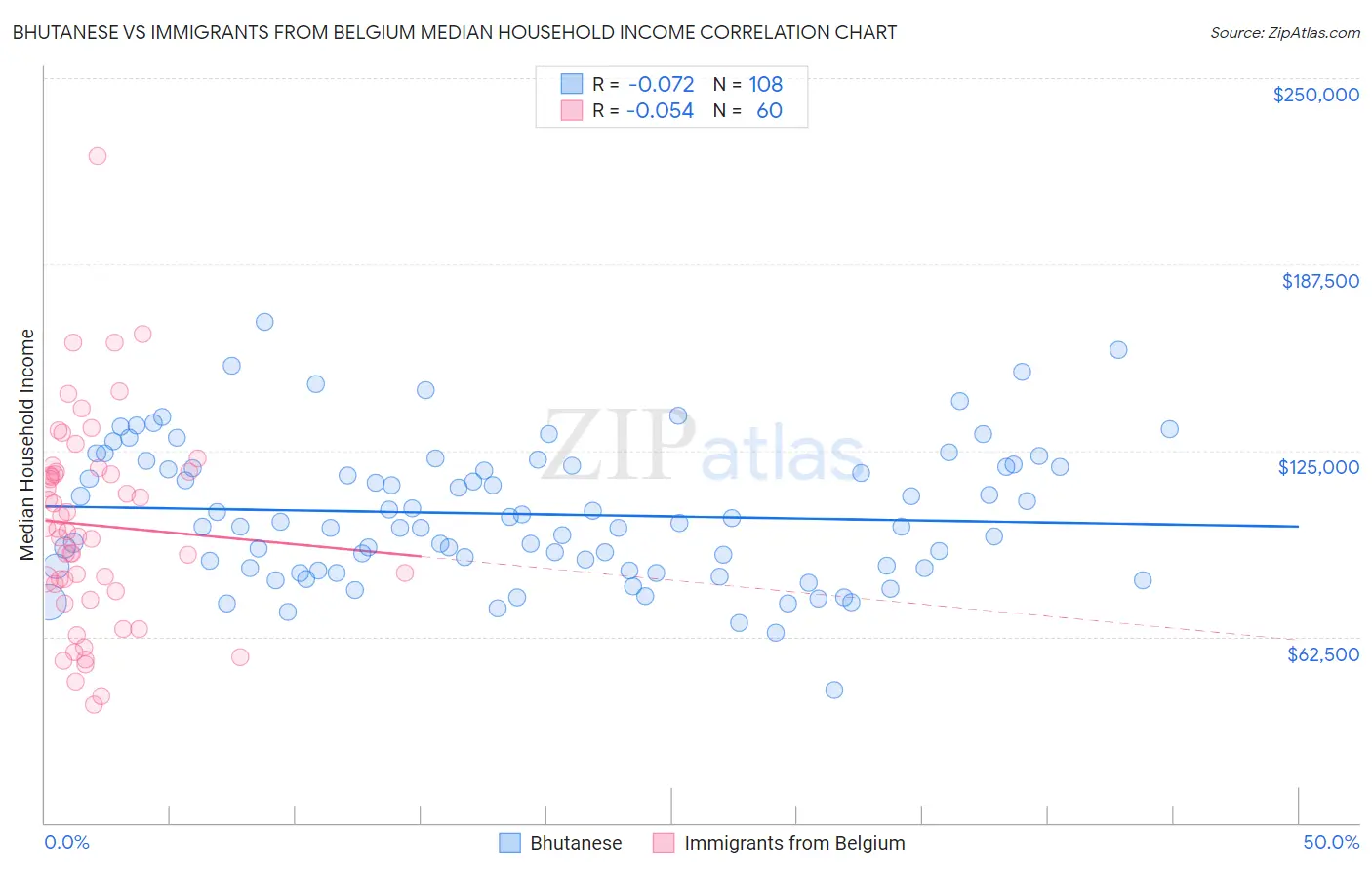 Bhutanese vs Immigrants from Belgium Median Household Income