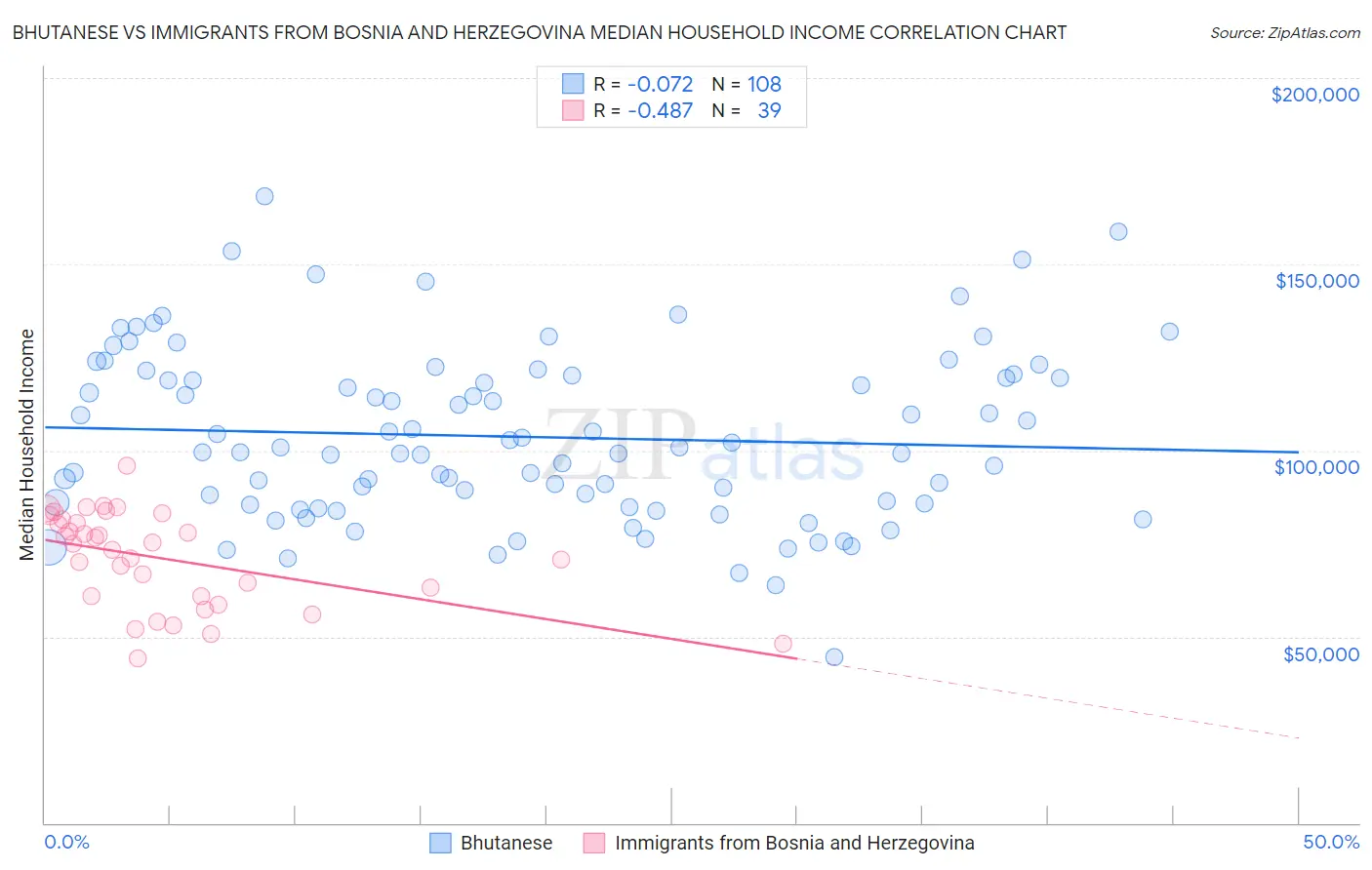Bhutanese vs Immigrants from Bosnia and Herzegovina Median Household Income