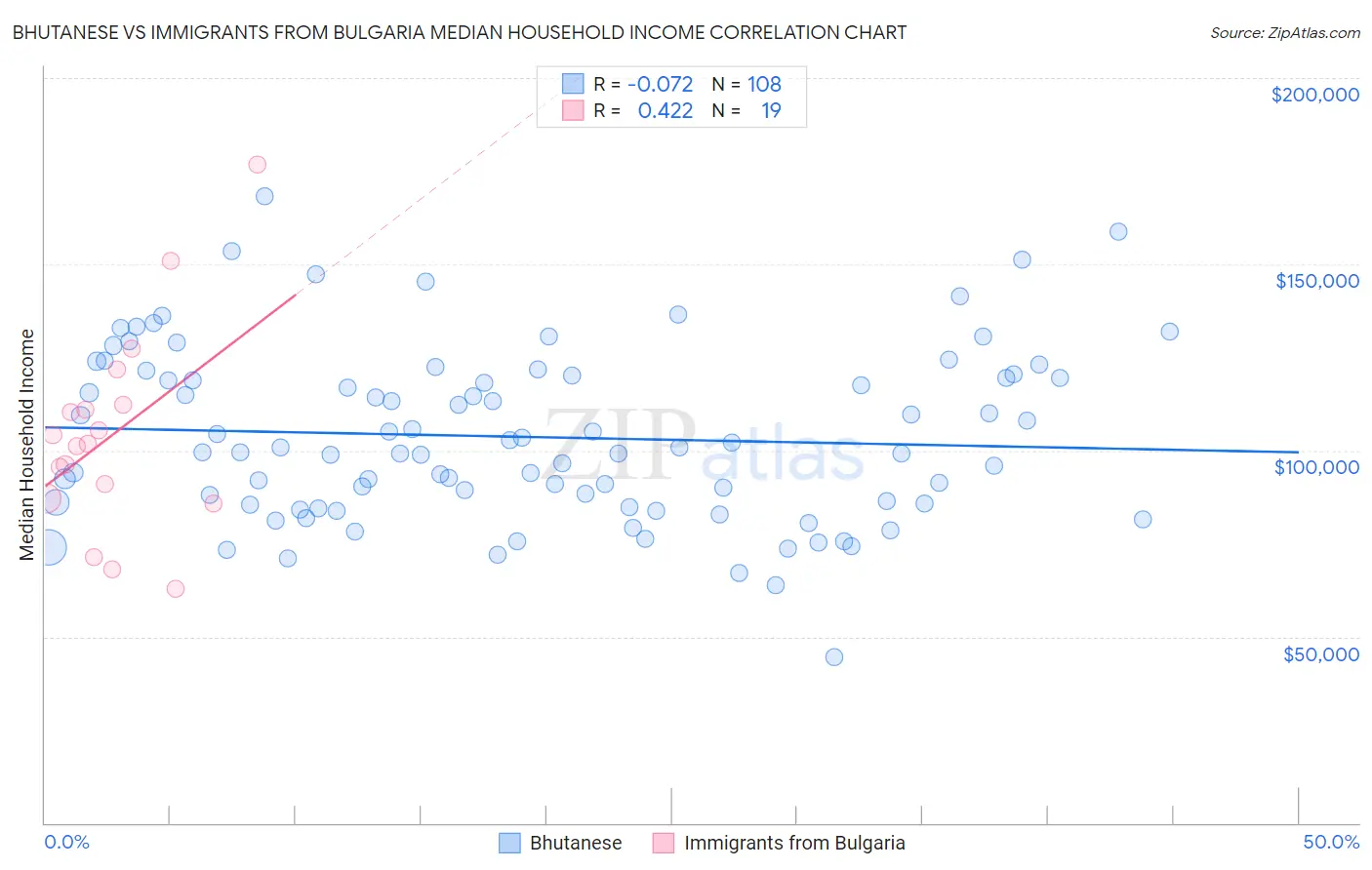 Bhutanese vs Immigrants from Bulgaria Median Household Income