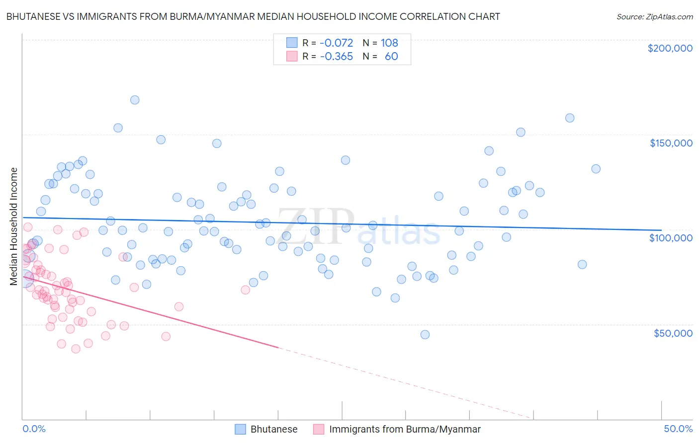 Bhutanese vs Immigrants from Burma/Myanmar Median Household Income