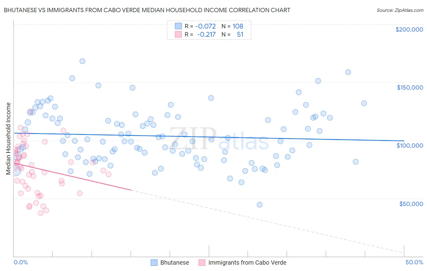 Bhutanese vs Immigrants from Cabo Verde Median Household Income