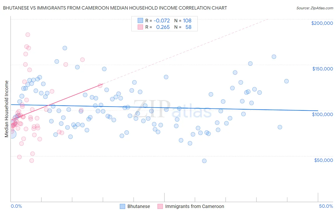 Bhutanese vs Immigrants from Cameroon Median Household Income