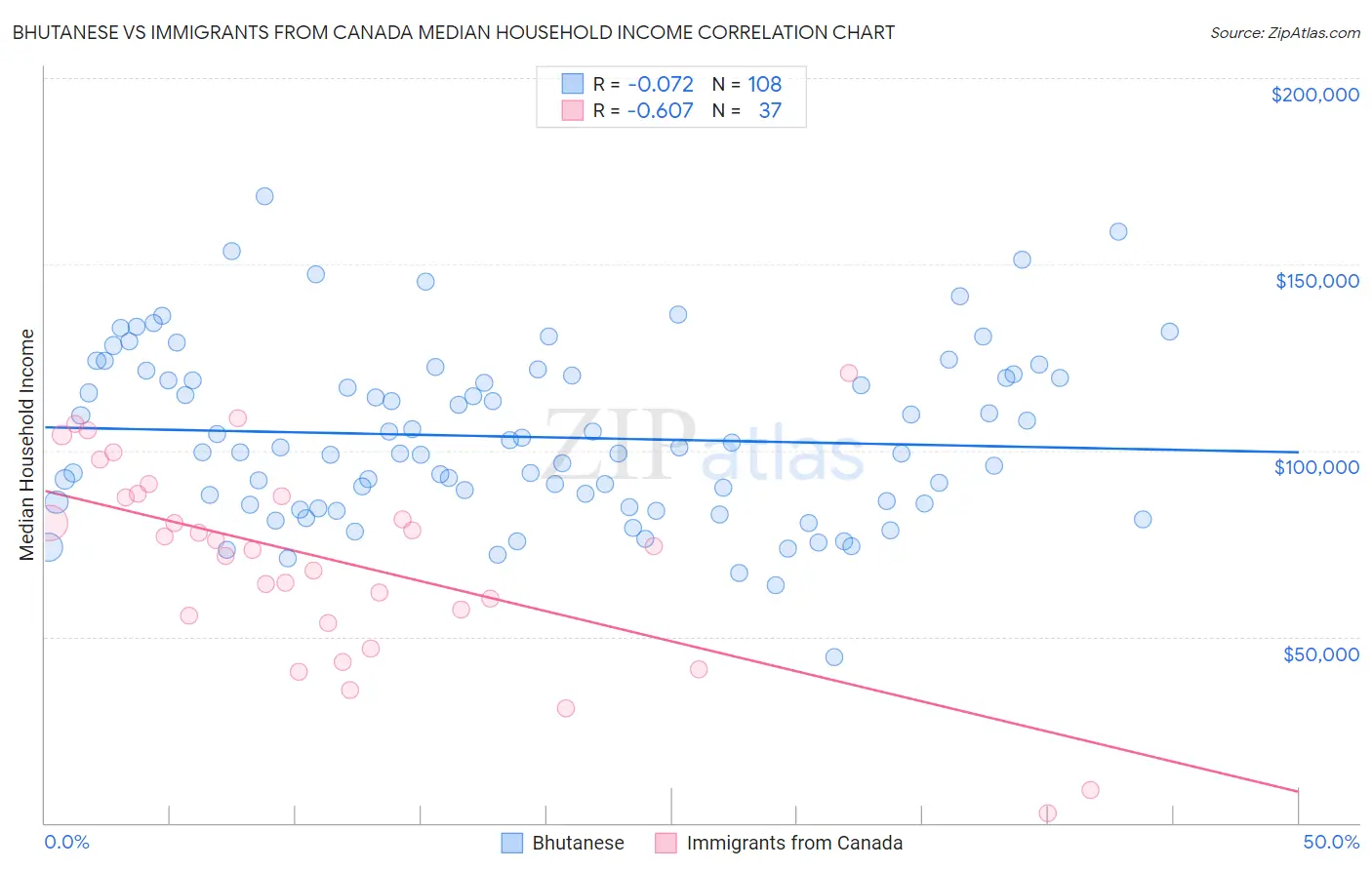 Bhutanese vs Immigrants from Canada Median Household Income