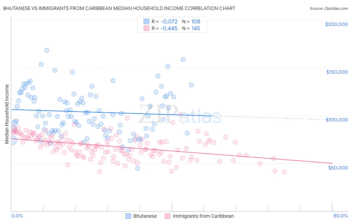 Bhutanese vs Immigrants from Caribbean Median Household Income