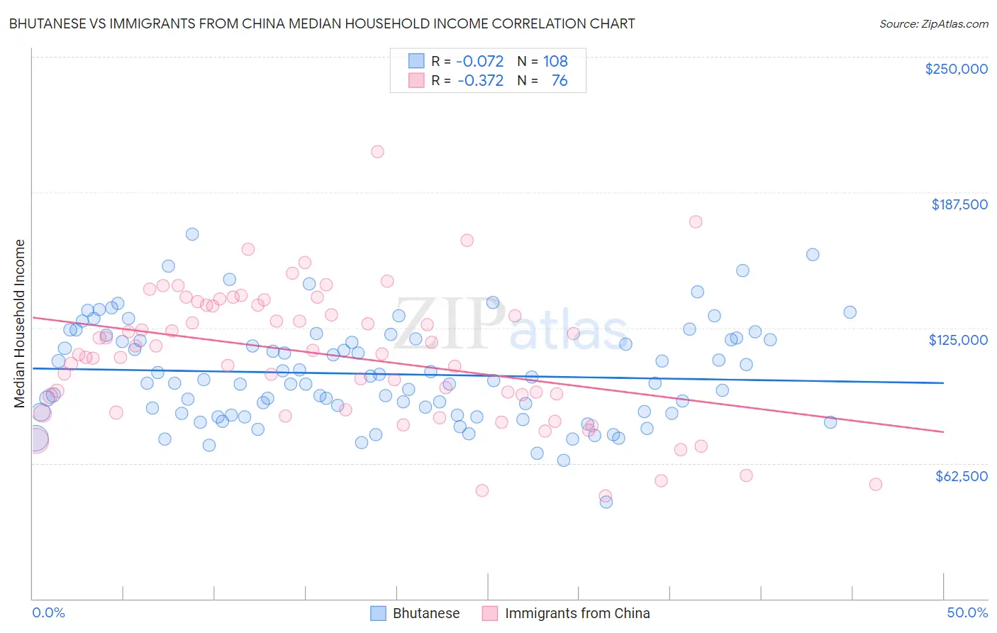 Bhutanese vs Immigrants from China Median Household Income