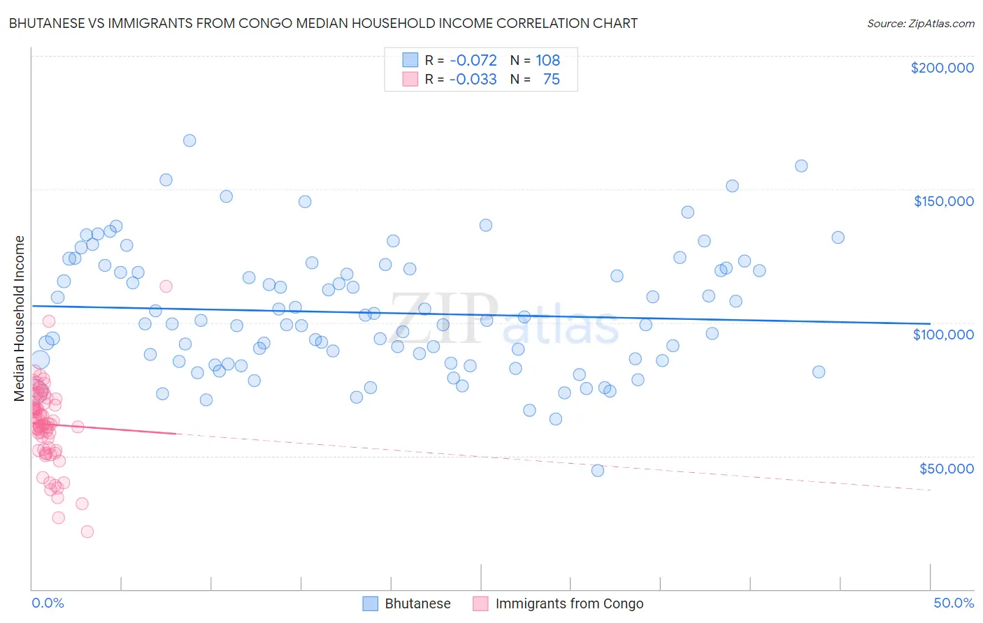 Bhutanese vs Immigrants from Congo Median Household Income