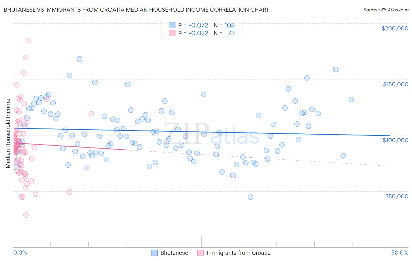 Bhutanese vs Immigrants from Croatia Median Household Income