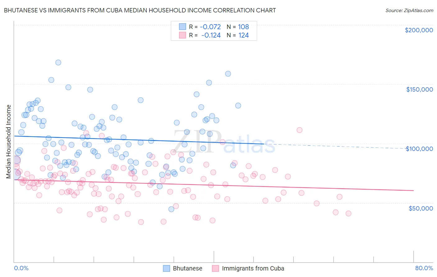 Bhutanese vs Immigrants from Cuba Median Household Income