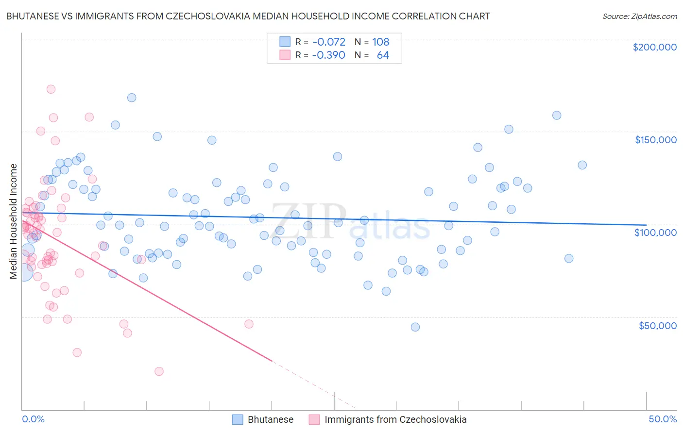Bhutanese vs Immigrants from Czechoslovakia Median Household Income