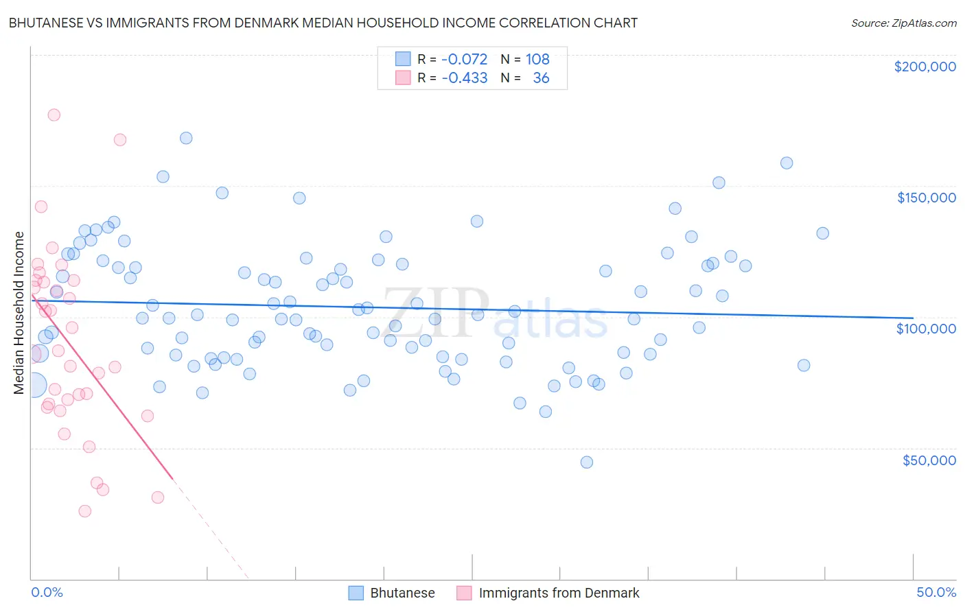 Bhutanese vs Immigrants from Denmark Median Household Income