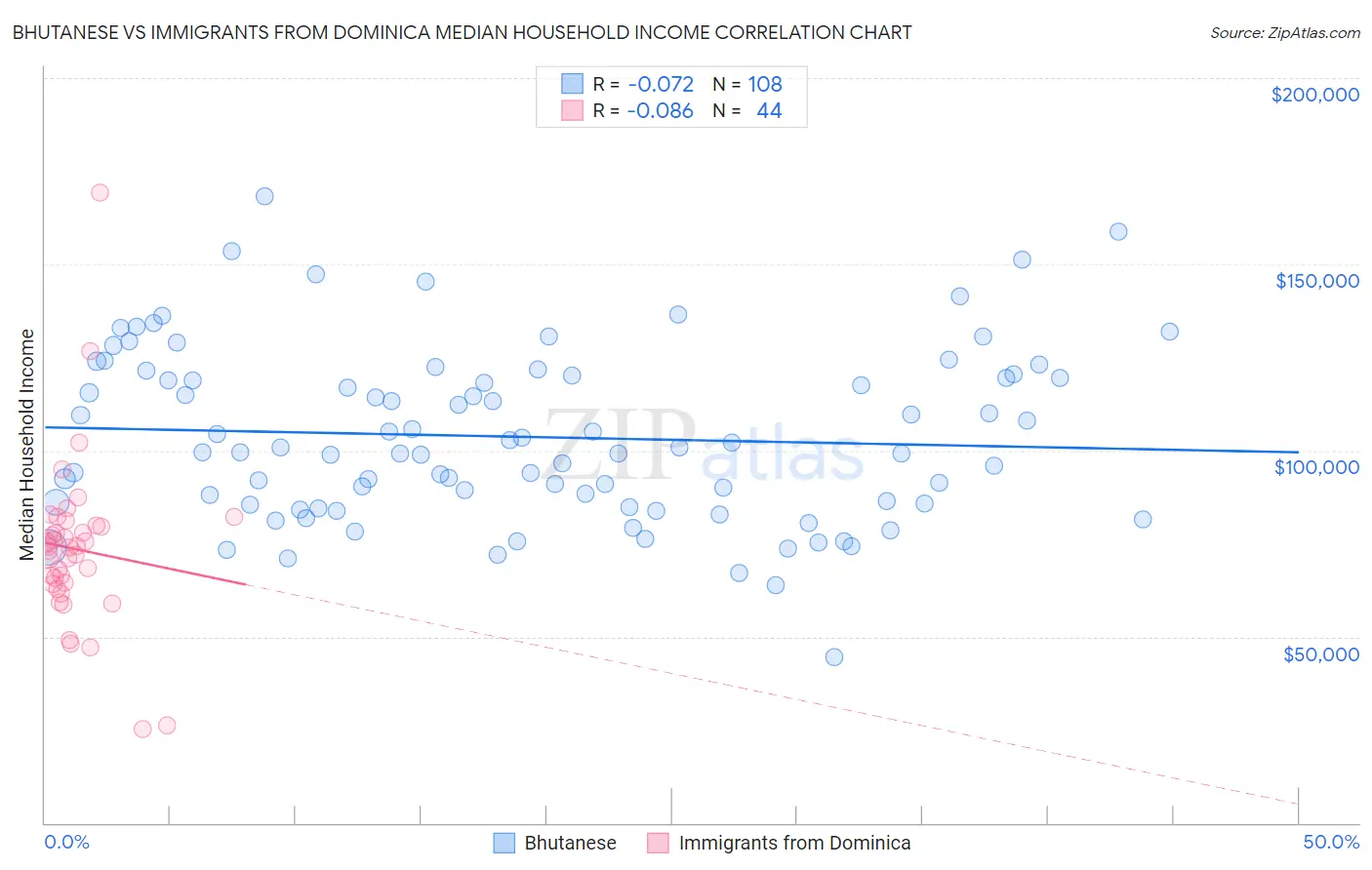 Bhutanese vs Immigrants from Dominica Median Household Income