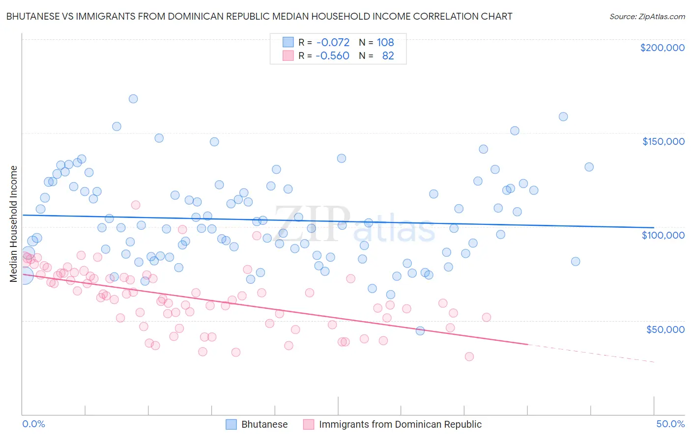 Bhutanese vs Immigrants from Dominican Republic Median Household Income