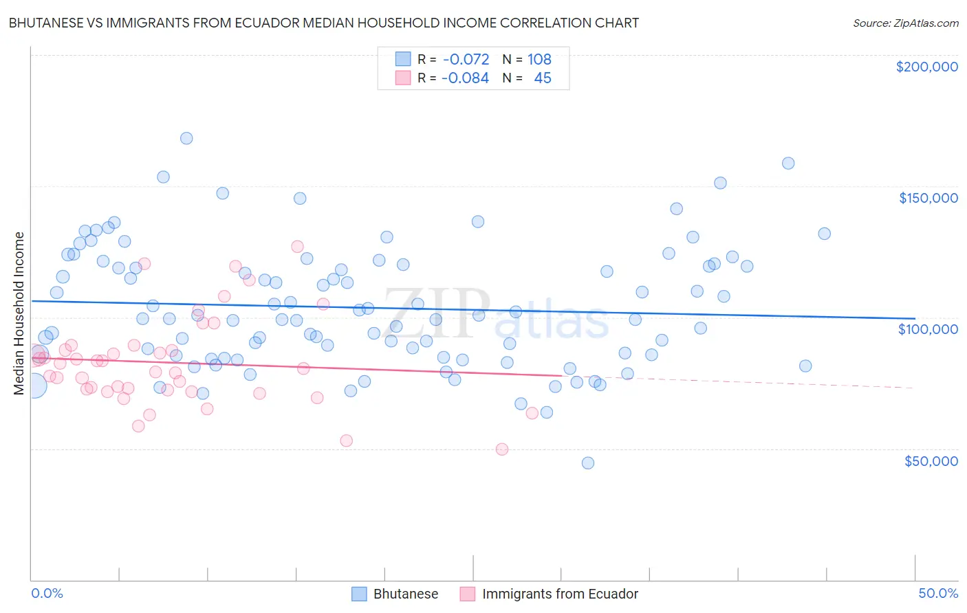 Bhutanese vs Immigrants from Ecuador Median Household Income