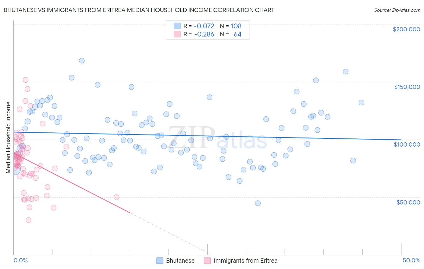 Bhutanese vs Immigrants from Eritrea Median Household Income