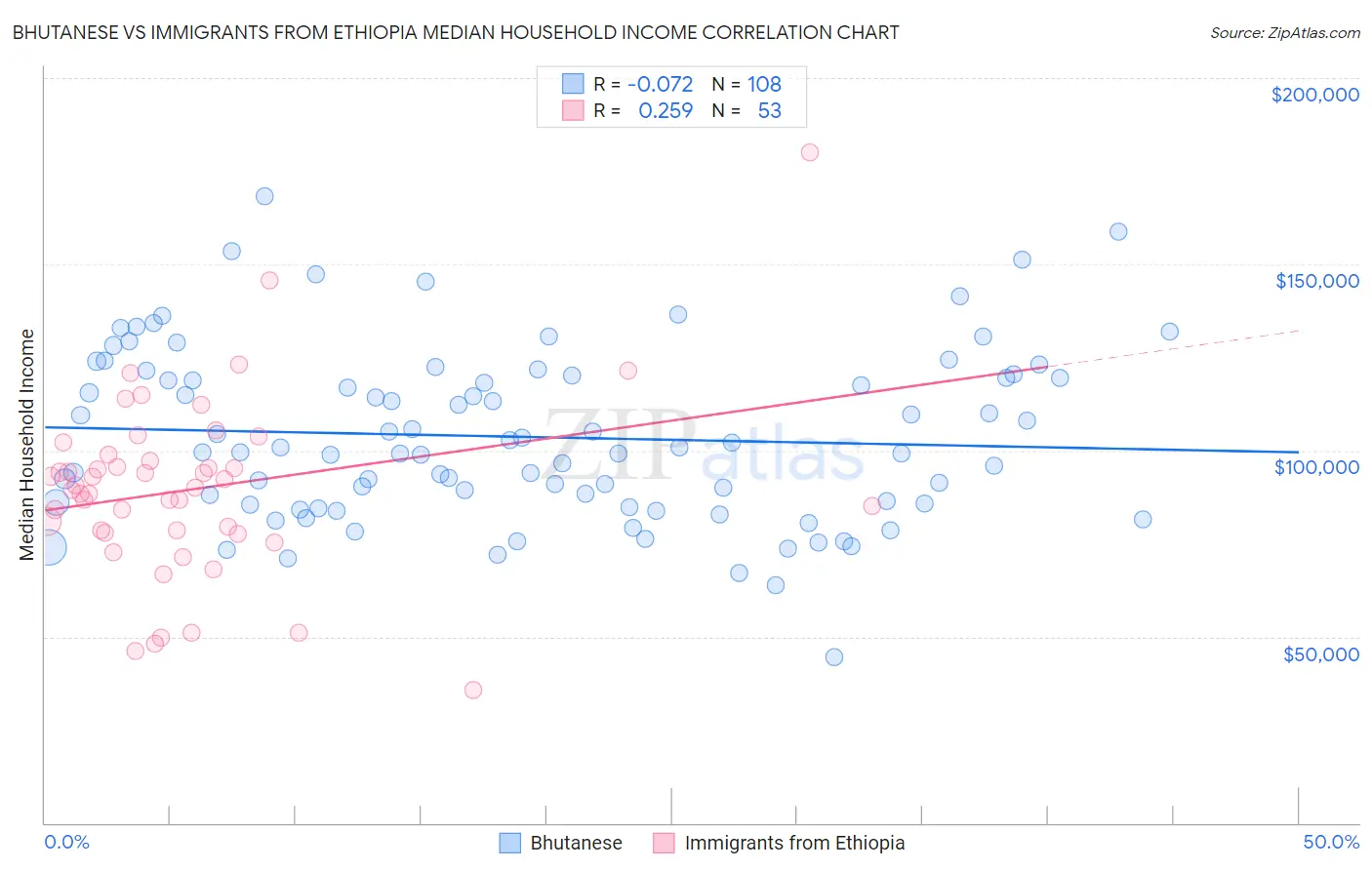 Bhutanese vs Immigrants from Ethiopia Median Household Income
