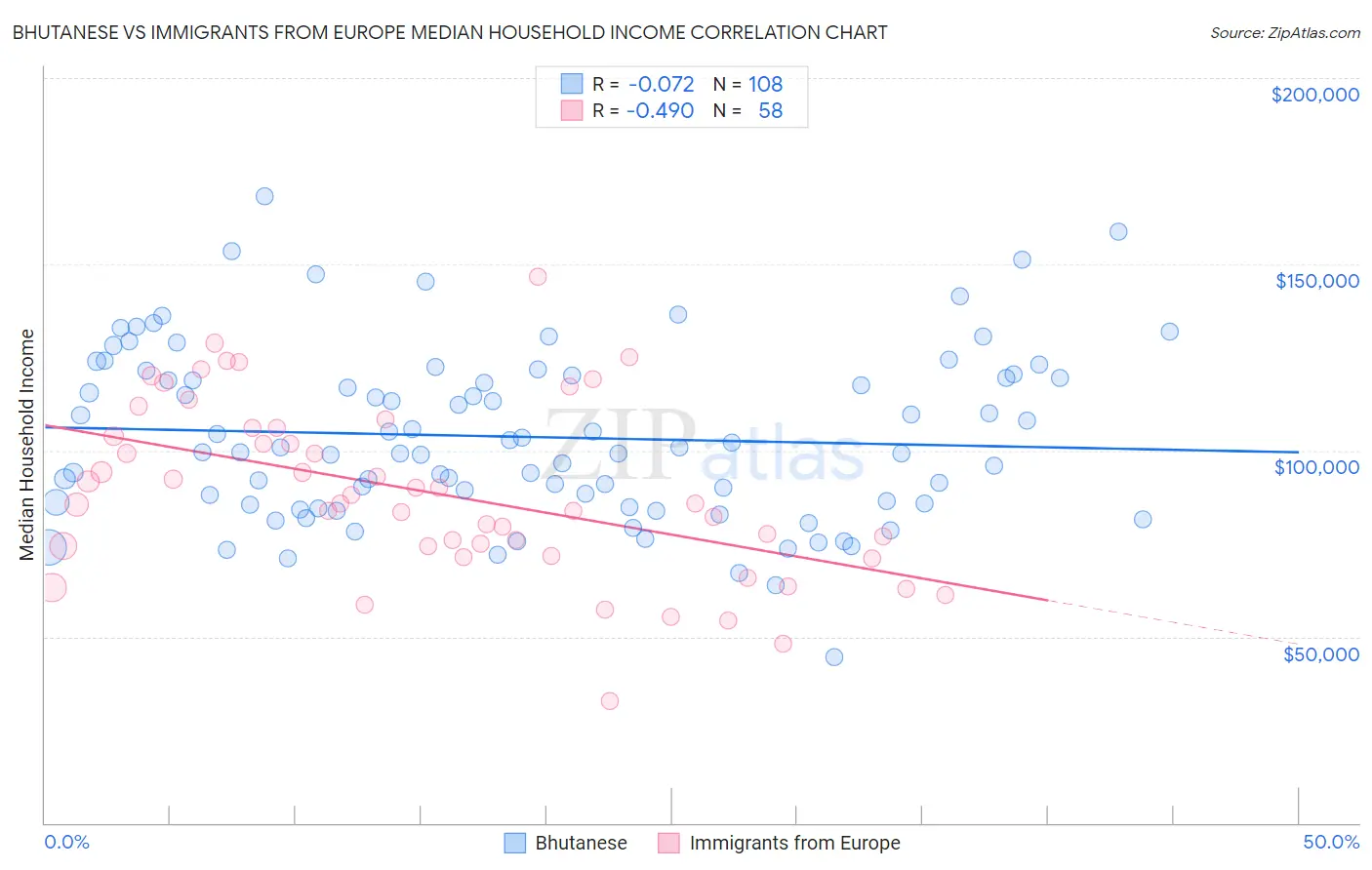 Bhutanese vs Immigrants from Europe Median Household Income