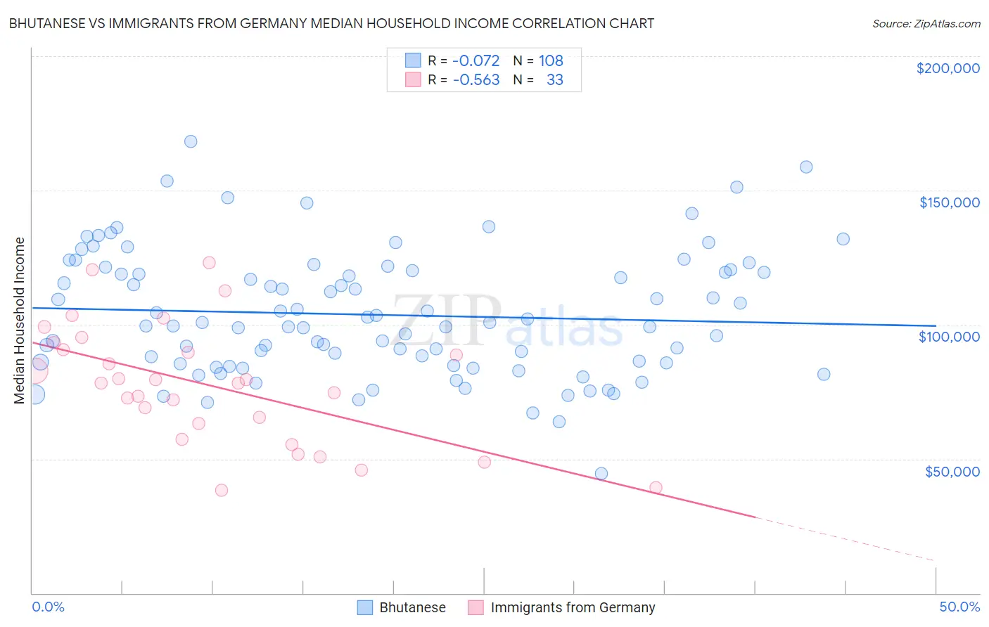 Bhutanese vs Immigrants from Germany Median Household Income