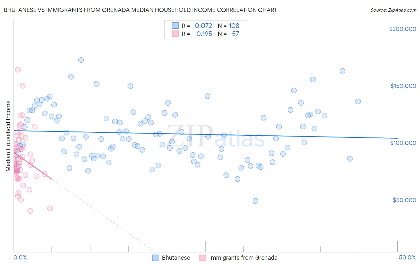 Bhutanese vs Immigrants from Grenada Median Household Income