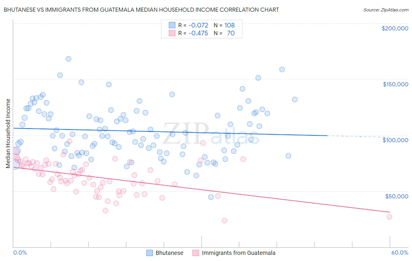 Bhutanese vs Immigrants from Guatemala Median Household Income