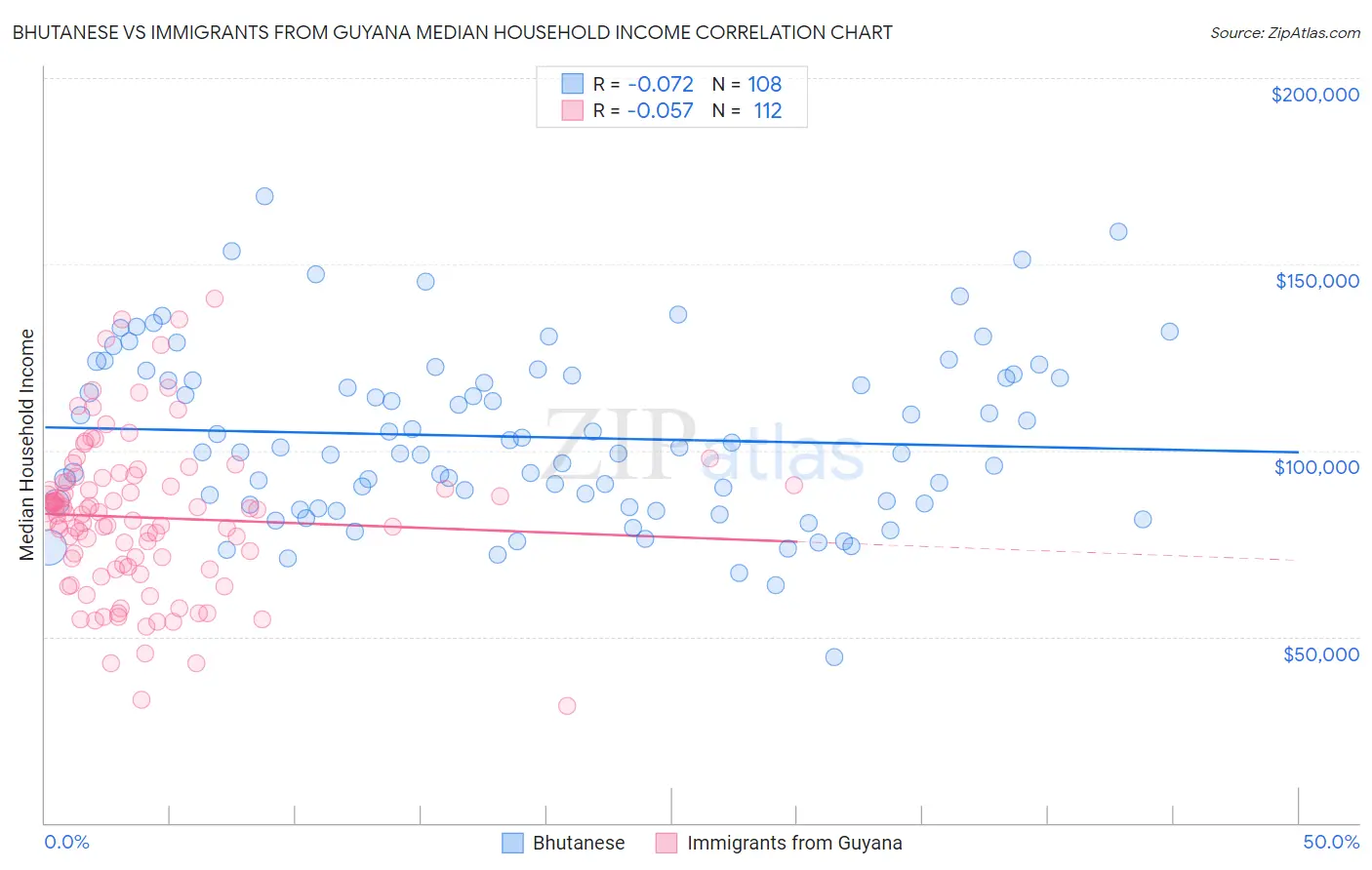 Bhutanese vs Immigrants from Guyana Median Household Income