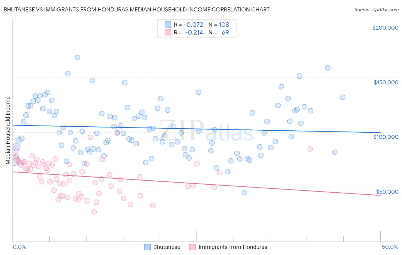 Bhutanese vs Immigrants from Honduras Median Household Income