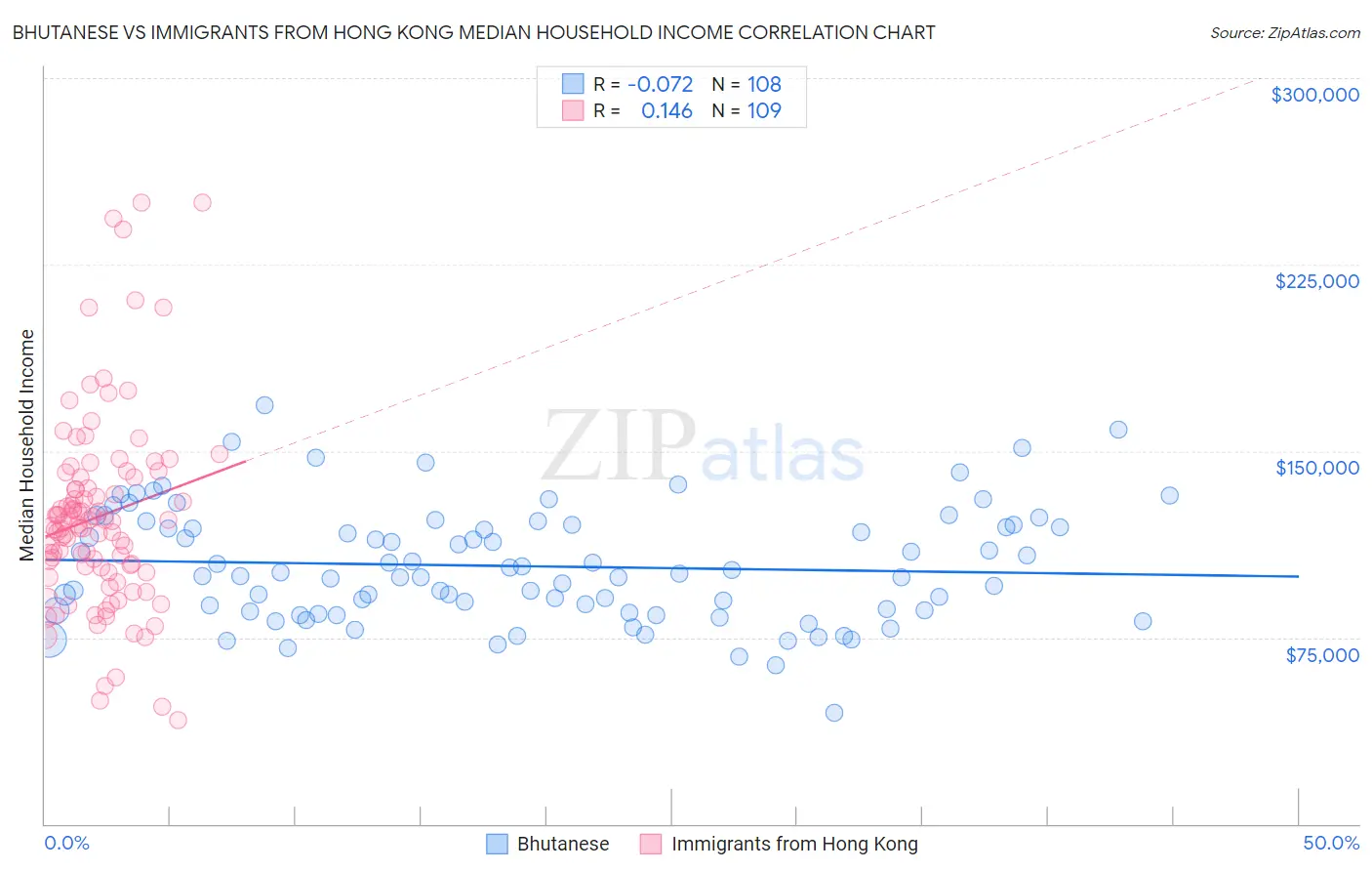 Bhutanese vs Immigrants from Hong Kong Median Household Income